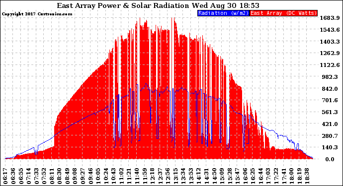 Solar PV/Inverter Performance East Array Power Output & Solar Radiation