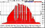 Solar PV/Inverter Performance East Array Actual & Average Power Output