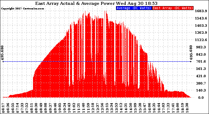 Solar PV/Inverter Performance East Array Actual & Average Power Output
