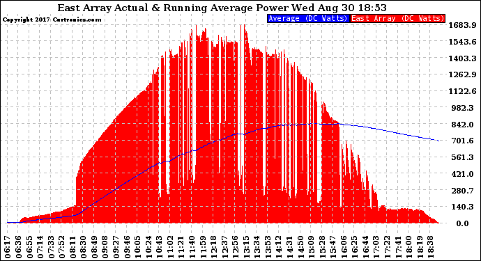 Solar PV/Inverter Performance East Array Actual & Running Average Power Output