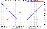 Solar PV/Inverter Performance Sun Altitude Angle & Sun Incidence Angle on PV Panels