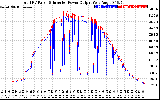 Solar PV/Inverter Performance PV Panel Power Output & Inverter Power Output