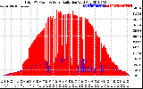 Solar PV/Inverter Performance Total PV Panel Power Output & Solar Radiation