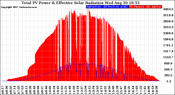 Solar PV/Inverter Performance Total PV Panel Power Output & Effective Solar Radiation