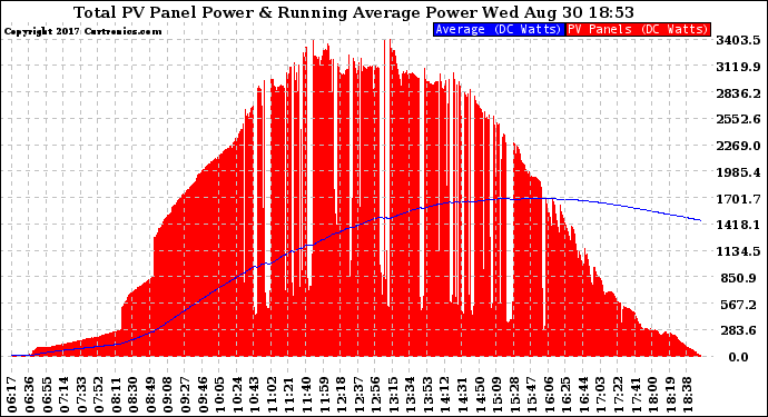 Solar PV/Inverter Performance Total PV Panel & Running Average Power Output