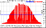 Solar PV/Inverter Performance Total PV Panel Power Output