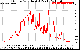 Solar PV/Inverter Performance Daily Energy Production Per Minute