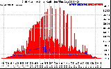 Solar PV/Inverter Performance Grid Power & Solar Radiation