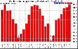 Solar PV/Inverter Performance Monthly Solar Energy Production