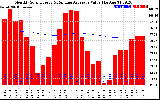 Solar PV/Inverter Performance Monthly Solar Energy Production Value Running Average