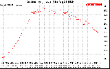 Solar PV/Inverter Performance Outdoor Temperature