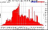 Solar PV/Inverter Performance Solar Radiation & Day Average per Minute