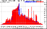 Solar PV/Inverter Performance Solar Radiation & Effective Solar Radiation per Minute