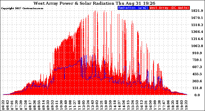 Solar PV/Inverter Performance West Array Power Output & Solar Radiation