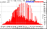 Solar PV/Inverter Performance West Array Actual & Average Power Output