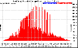 Solar PV/Inverter Performance East Array Actual & Average Power Output