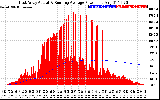 Solar PV/Inverter Performance East Array Actual & Running Average Power Output