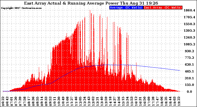 Solar PV/Inverter Performance East Array Actual & Running Average Power Output