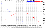 Solar PV/Inverter Performance Sun Altitude Angle & Sun Incidence Angle on PV Panels