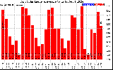 Solar PV/Inverter Performance Daily Solar Energy Production Value