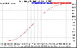 Solar PV/Inverter Performance Daily Energy Production