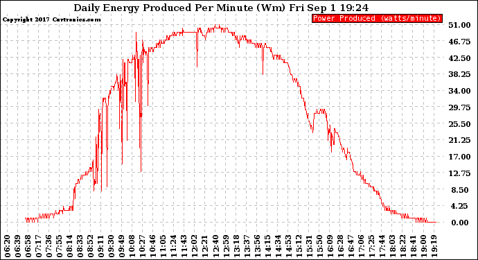 Solar PV/Inverter Performance Daily Energy Production Per Minute