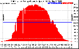 Solar PV/Inverter Performance Inverter Power Output