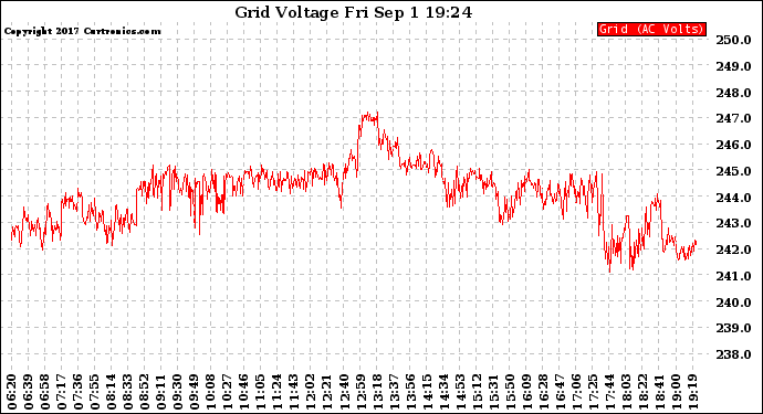 Solar PV/Inverter Performance Grid Voltage