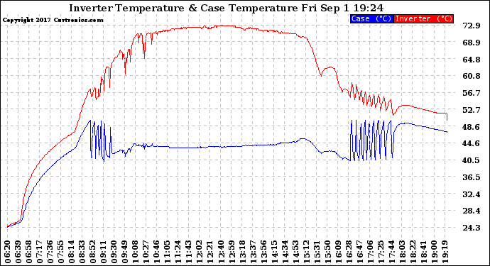 Solar PV/Inverter Performance Inverter Operating Temperature