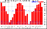 Solar PV/Inverter Performance Monthly Solar Energy Production Running Average