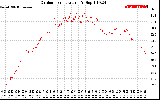 Solar PV/Inverter Performance Outdoor Temperature