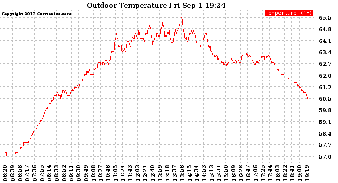 Solar PV/Inverter Performance Outdoor Temperature