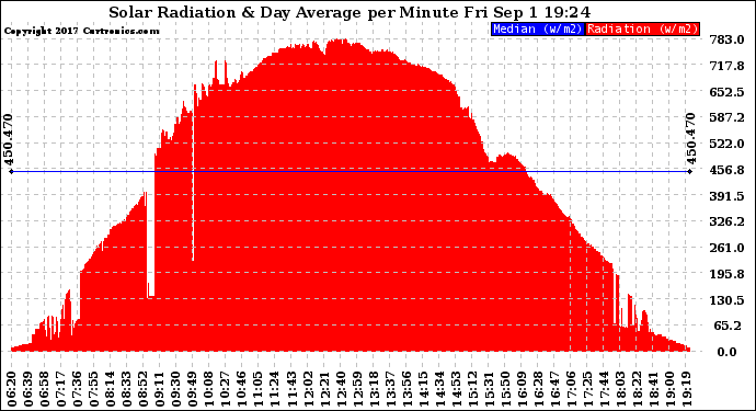 Solar PV/Inverter Performance Solar Radiation & Day Average per Minute