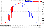 Solar PV/Inverter Performance Photovoltaic Panel Current Output