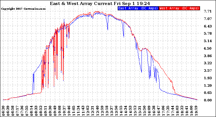 Solar PV/Inverter Performance Photovoltaic Panel Current Output