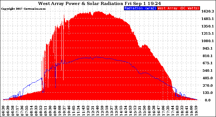 Solar PV/Inverter Performance West Array Power Output & Solar Radiation