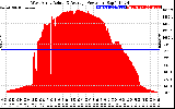 Solar PV/Inverter Performance West Array Actual & Average Power Output