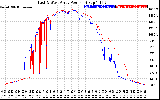 Solar PV/Inverter Performance Photovoltaic Panel Power Output