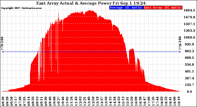 Solar PV/Inverter Performance East Array Actual & Average Power Output