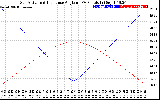 Solar PV/Inverter Performance Sun Altitude Angle & Sun Incidence Angle on PV Panels