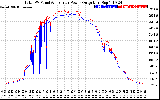 Solar PV/Inverter Performance PV Panel Power Output & Inverter Power Output