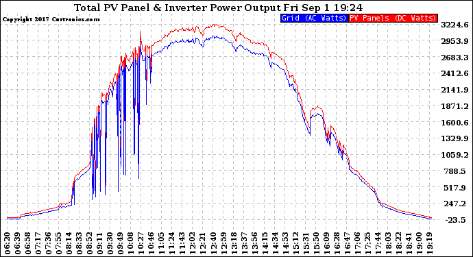 Solar PV/Inverter Performance PV Panel Power Output & Inverter Power Output