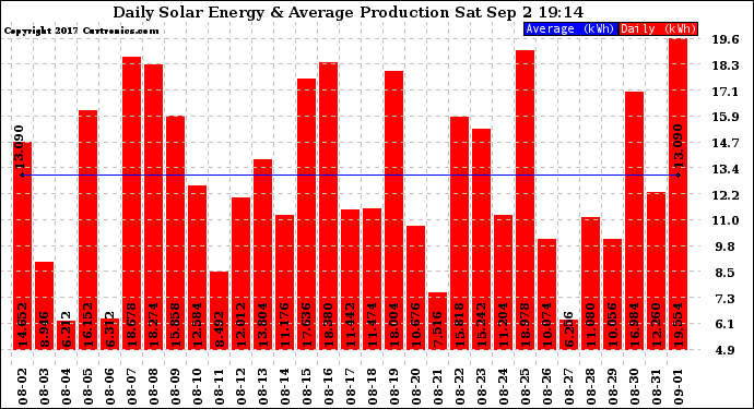 Solar PV/Inverter Performance Daily Solar Energy Production