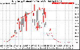 Solar PV/Inverter Performance Daily Energy Production Per Minute