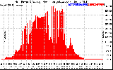 Solar PV/Inverter Performance Inverter Power Output