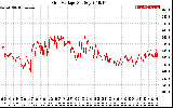 Solar PV/Inverter Performance Grid Voltage