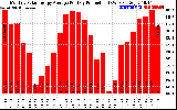 Solar PV/Inverter Performance Monthly Solar Energy Production Average Per Day (KWh)