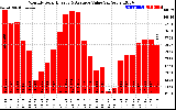 Solar PV/Inverter Performance Monthly Solar Energy Production Value