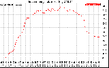 Solar PV/Inverter Performance Outdoor Temperature