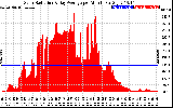 Solar PV/Inverter Performance Solar Radiation & Day Average per Minute